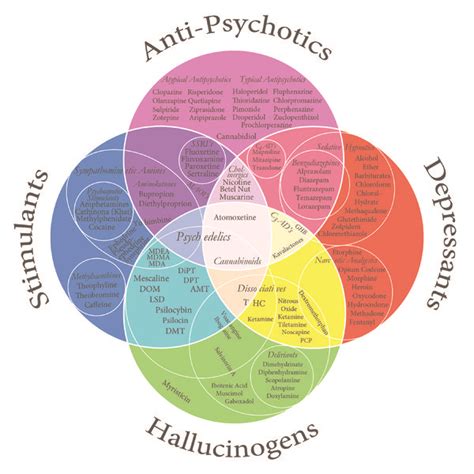 Colourful Psychoactive Drug Venn Scienceblogs