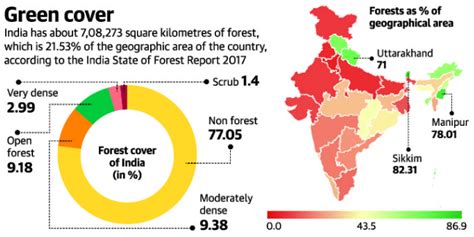 India State Of Forest Report Isfr 2017 Ias4sure