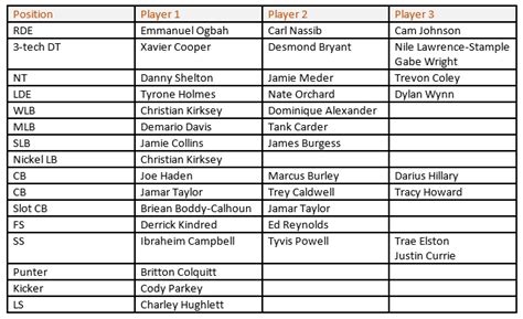 Updated Projected Depth Chart For 2017 Cleveland Browns