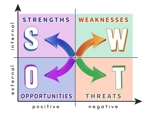 Swott Analysis Samples And Examples