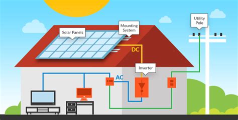 How To Connect Solar Panel To House Electricity A Step By Step Guide