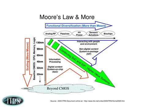 PPT - More than Moore PowerPoint Presentation - ID:1464634