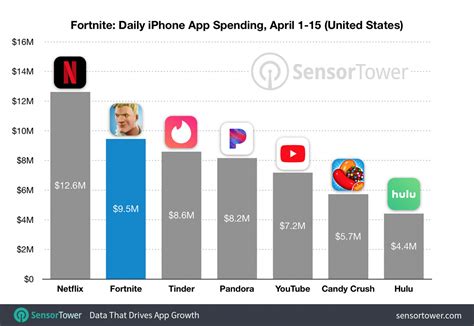 Apple quickly removed fortnite from the app store over the issue. Fortnite earned over $25 million during its first 30 days ...