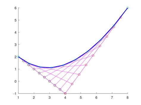 Matlab Plot Bezier Curve In Octave Stack Overflow