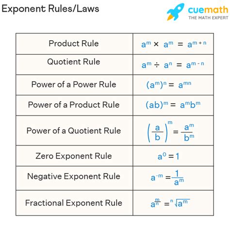 Exponent Rules Laws Of Exponents Exponent Rules Chart 2022