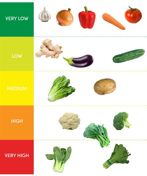 Vegetables Low In Nitrates Encycloall