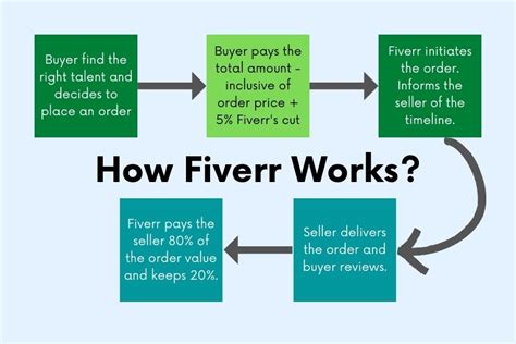 How Does Fiverr Work A Detailed Explanation Digigrow