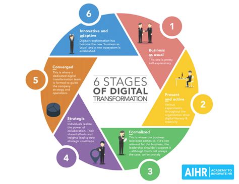 Hr Digital Transformation The 6 Stages For Success Aihr