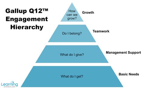 Gallups Q12 Employee Engagement Survey Gallup Uk