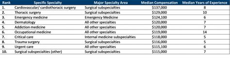 Top 10 Paying Specialties In The Pa Profession Aapa