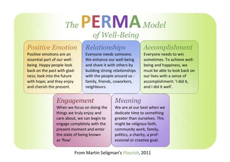 The Perma Model Of Well Being By Martin Seligman Positive Psychology