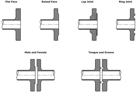 Flange Faces Explained Flat Raised Etc Savree