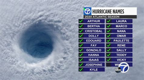National Hurricane Center About To Run Out Of Names For 2020 Hurricanes