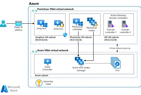 Digital Image Based Modeling On Azure Azure Architecture Center Microsoft Learn