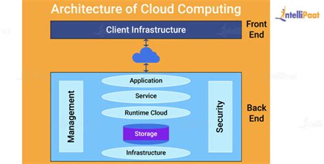 What Is Cloud Computing Definition Introduction Benefits Trends