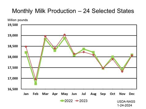 Milk Production By Month And Year Major States
