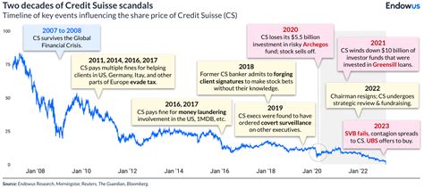 Credit Suisse A Crisis Of Confidence Endowus Hk