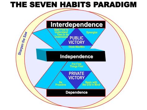 7 Habits of Effective People.ppt