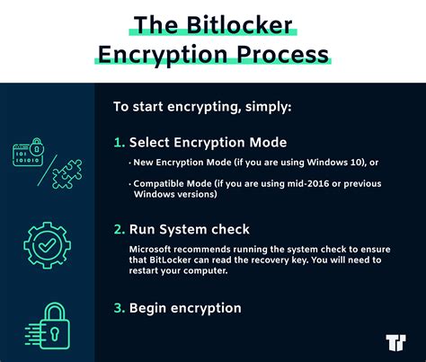 What You Need To Know About The Bitlocker Encryption Process