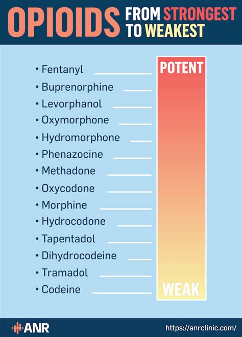 Opioids Strongest To Weakest Anr Clinic