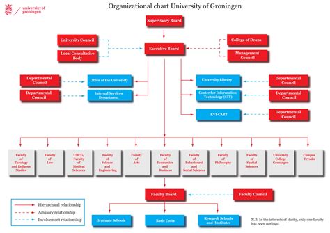 This structure is characterized by having few rules, regulations and management layers and a decentralized decision making a layout. 20+ Free Organizational Chart Examples - PDF, Word | Examples