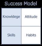 Secrets of Successful Organizations..: KNOWLEDGE ATTITUDE SKILLS HABITS ...