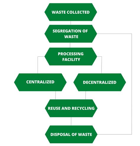 Introduction To Solid Waste Management Sigma Earth