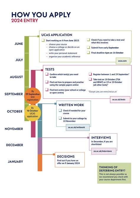 2024 Entry Admissions Timeline University Of Oxford