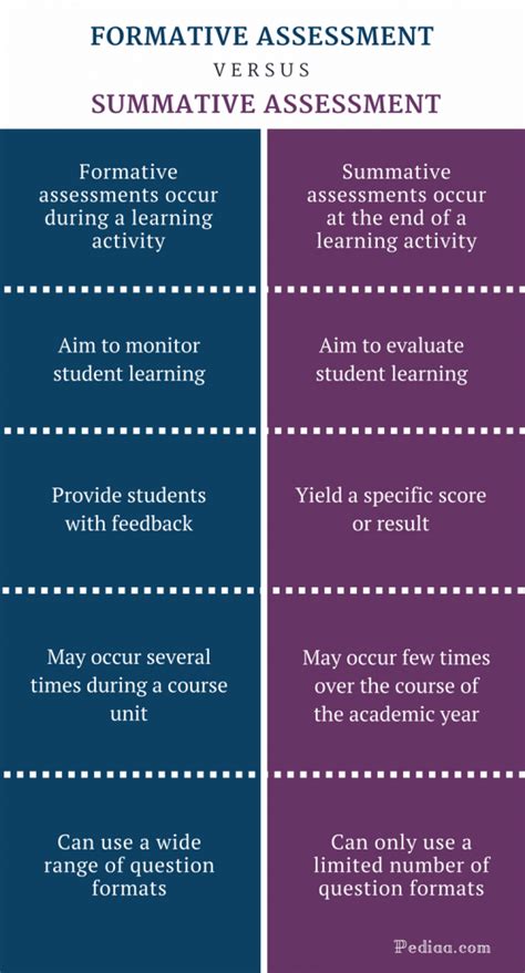 Difference Between Formative And Summative Assessment Meaning