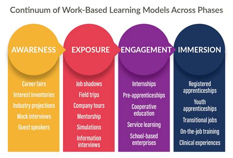 Work Based Learning Framework Higher Ed Insight