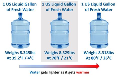 So, 58.5 kilograms in pounds = 58.5 times 2.204622622 = 128.97042337815338 pounds. How much does a gallon of water weigh?