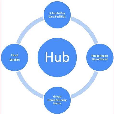 Hub And Spoke Model 9 Download Scientific Diagram