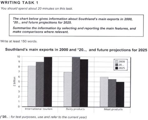 Writing Task 1 Southlands Main Exportsbar Graph Ielts