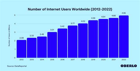 How Many People Use The Internet In 2022 Feb 2022 Update