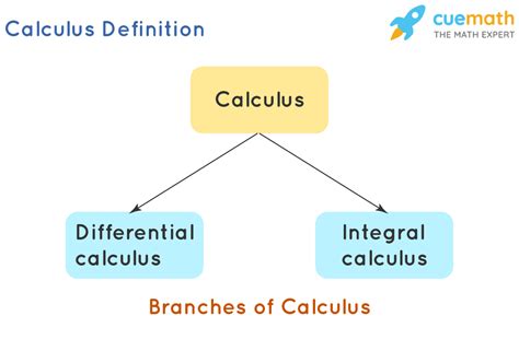 Calculus Formulas Definition Problems What Is Calculus