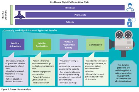 Digital Platforms For Patient Engagement In Clinical Trials — Trends