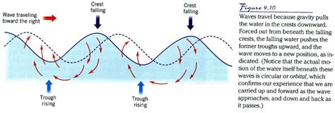 Ocean Wave Diagram
