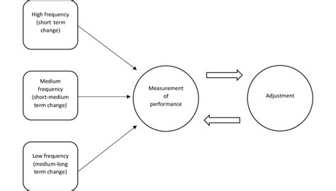 Autoregulation Of Training Viewed As A Continuous Two Step Feedback