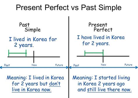 Present Perfect Tense Simple Past Tense