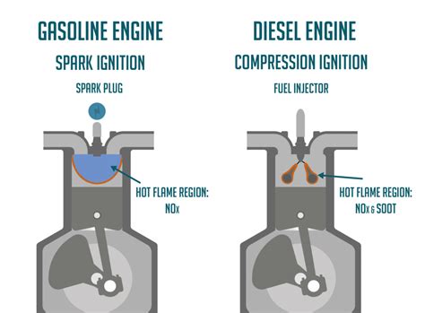 What Is The Difference Between A Diesel Engine And A Gasoline Engine
