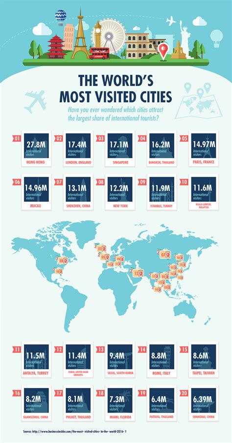 The Most Visited Cities In The World [infographic] Infographic Plaza