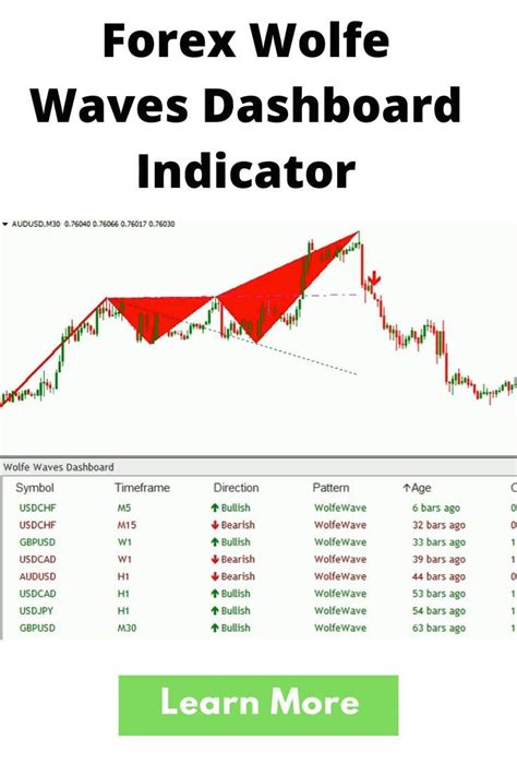 Forex Wolfe Waves Dashboard Indicator Eagawker Video Video