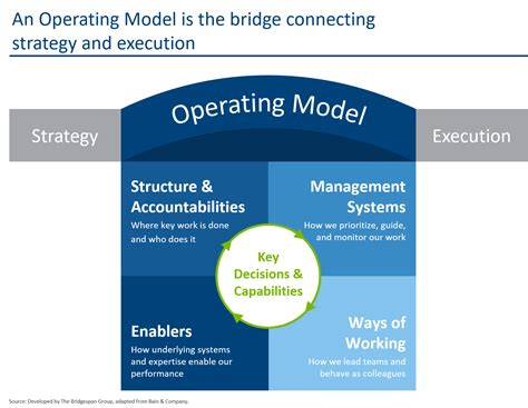 Implementing Strategy Your Operating Model Inspiring Performance