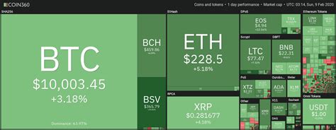 Online exchange rate calculator between btc & usd. Bitcoin Price Hits $10000 for the First Time in 2020 Up 40% YTD в 2020 г