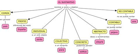Mapa Conceptual De Los Sustantivos Y Sus Clases Variaciones Clase