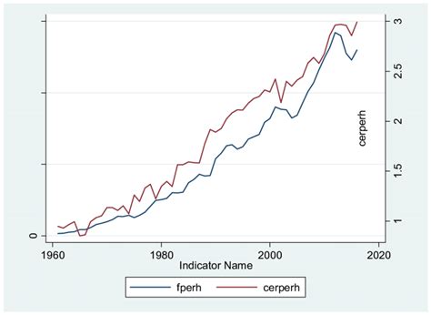 Fertilizer Consumptionhectare And Food Grain Productionhectare From Download Scientific