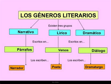 Historia De La ClasificaciÓn De Los GÉneros Literarios Timeline Time