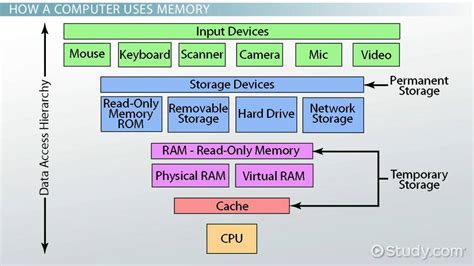 Computer Data Storage Overview Memory And Function Video And Lesson