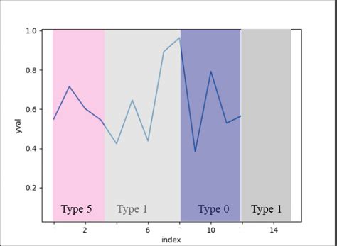 Python Overlay A Line Plot Around Diffrent Region In Seaborn Or