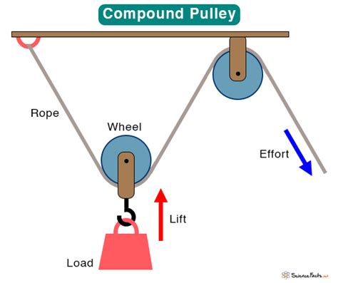 Pulley Definition Types Examples And Diagrams